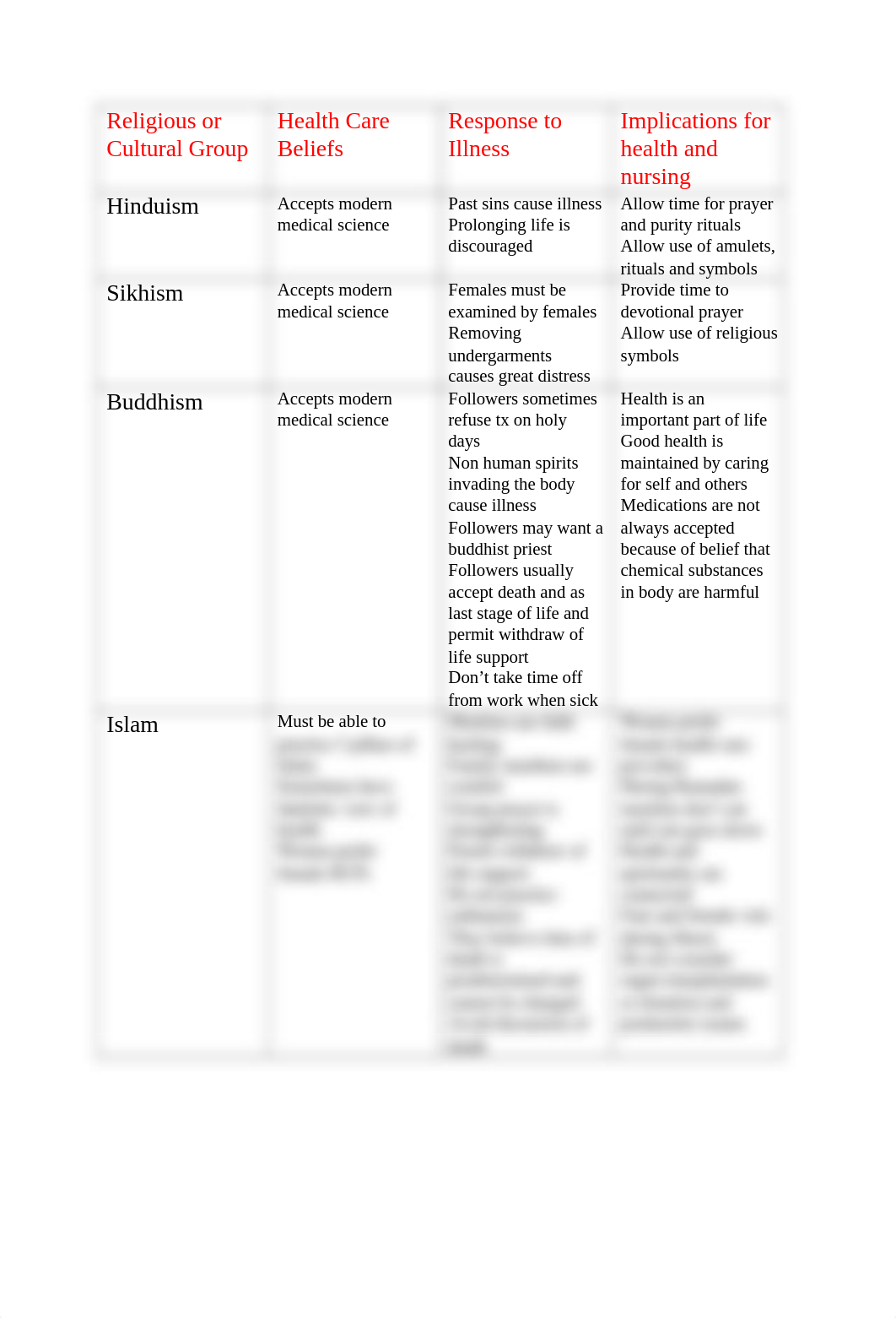 Religious or Cultural Group & their health beliefs.docx_dykewhgqnq7_page1