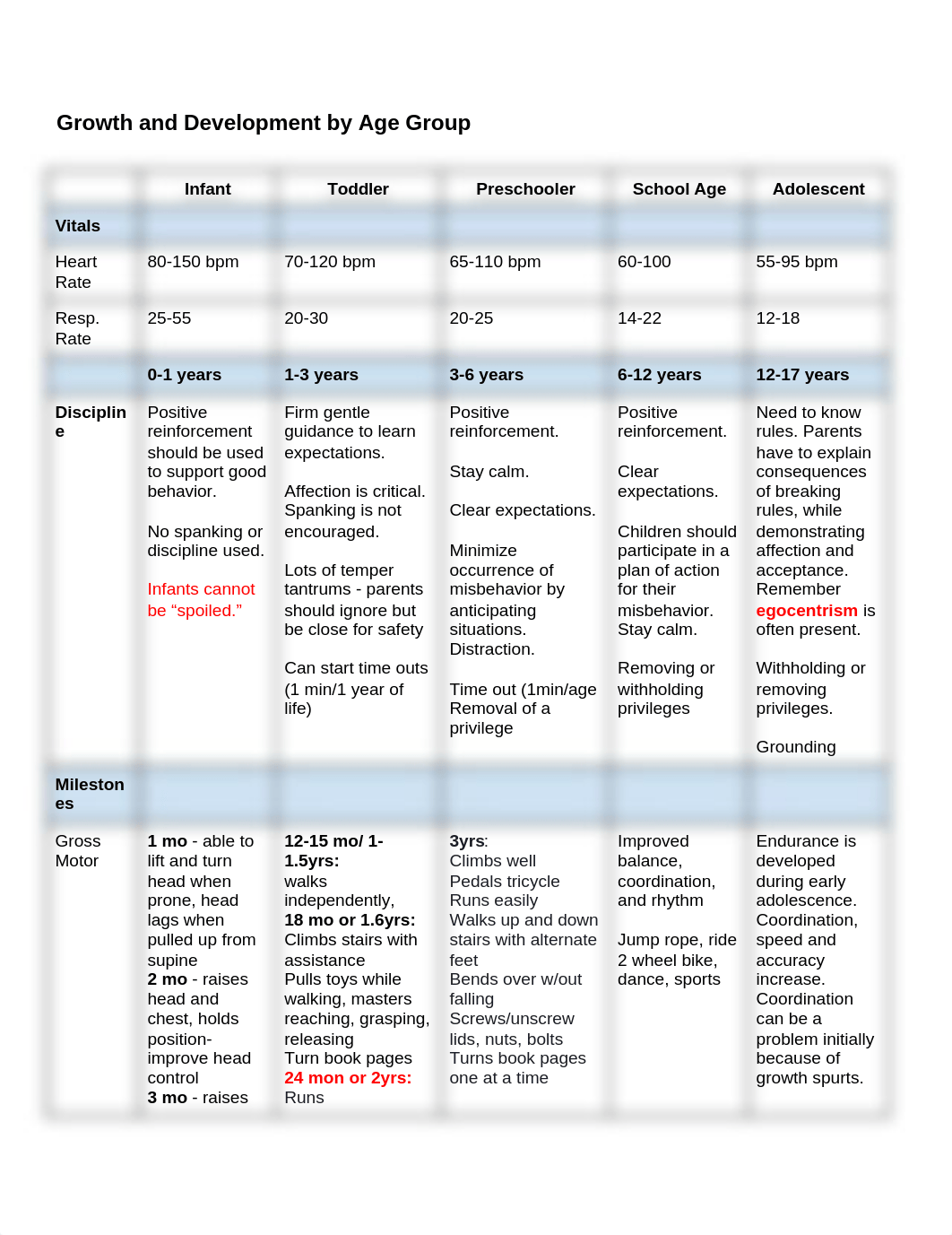 Growth and Development by Age Group.docx_dymjjv5smq2_page1