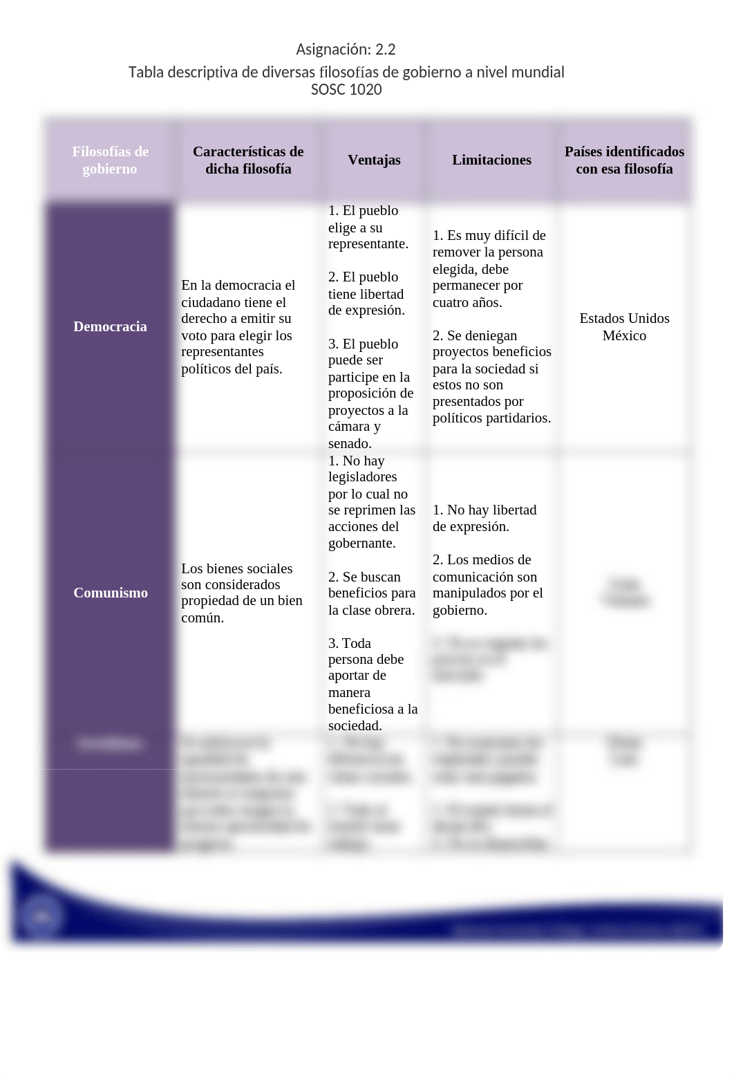 Tarea 2.2 SOSC 1020.docx_dypcmsqblds_page1