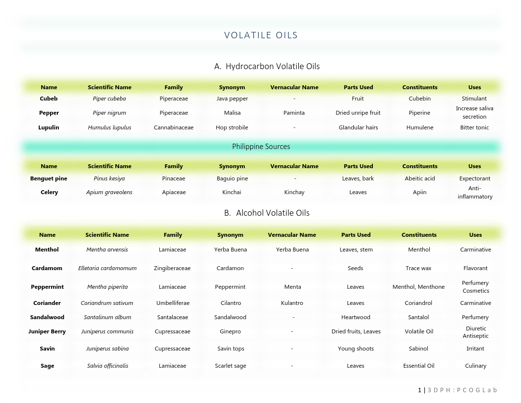 PCOG LAB Volatile Oils.pdf_dypjegji2g5_page1