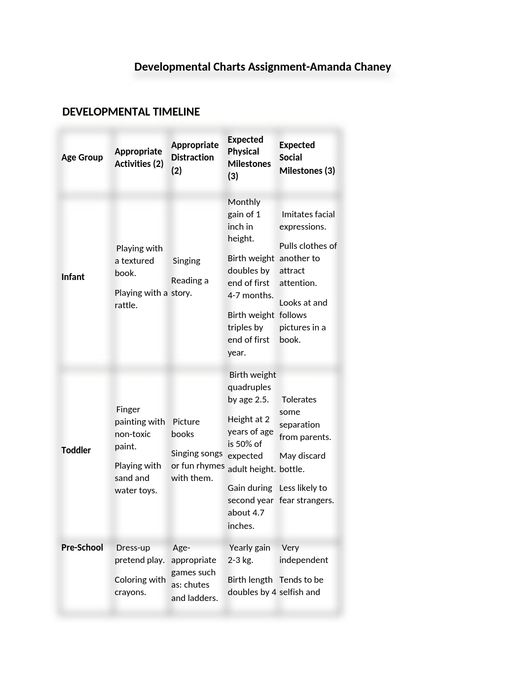 Developmental Charts Assignment.docx_dyr10dqi2st_page1