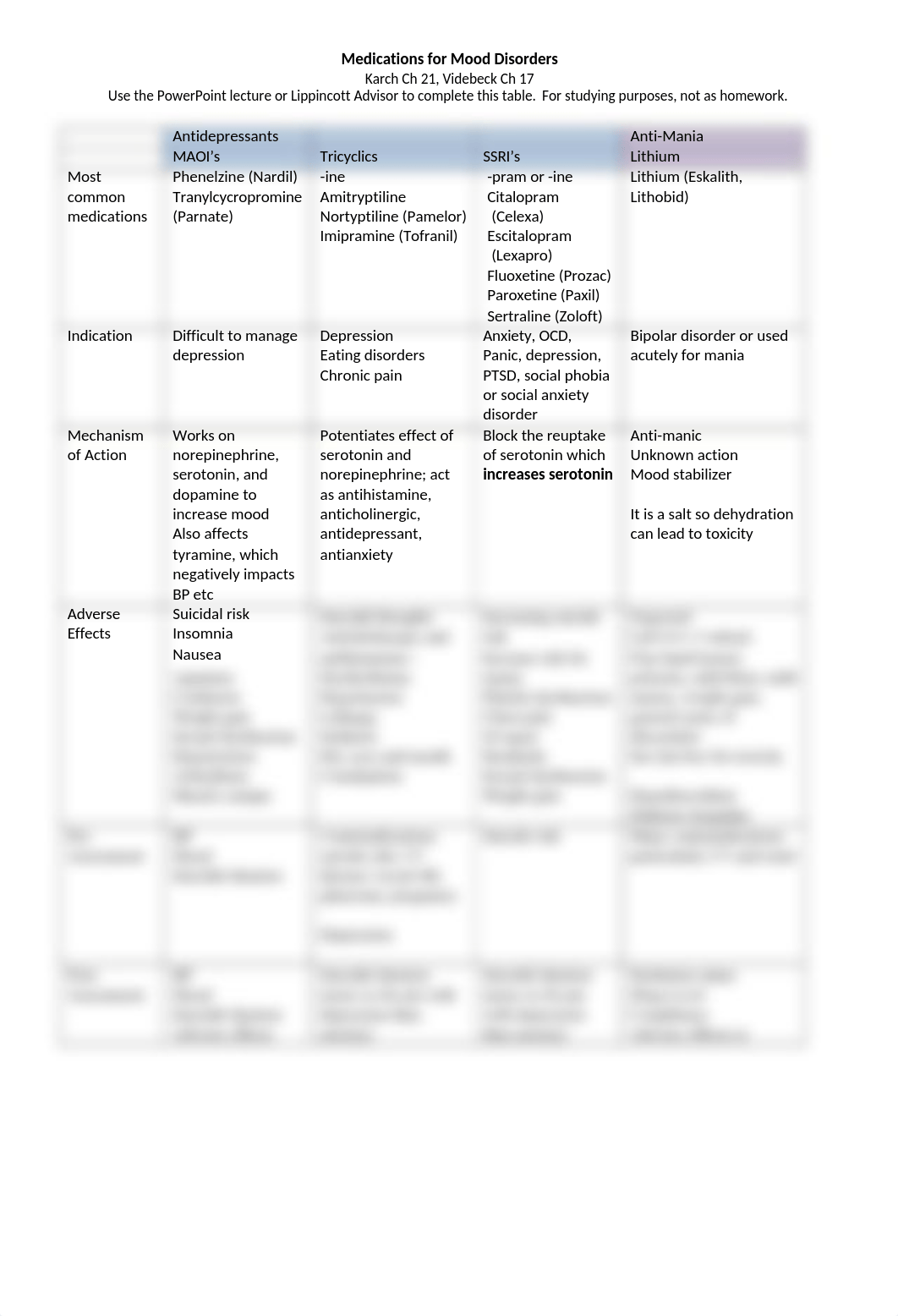 Medications for Mood Disorders Completed Table (1).docx_dys6bnfec4f_page1