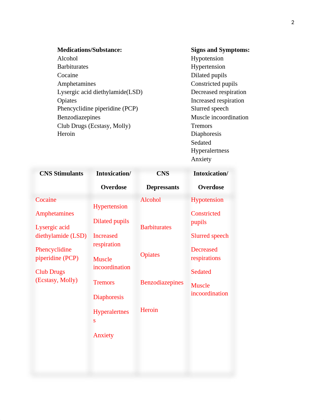 110 unit 10 chemical dependency assignment (1).docx_dyto9zrqajr_page2