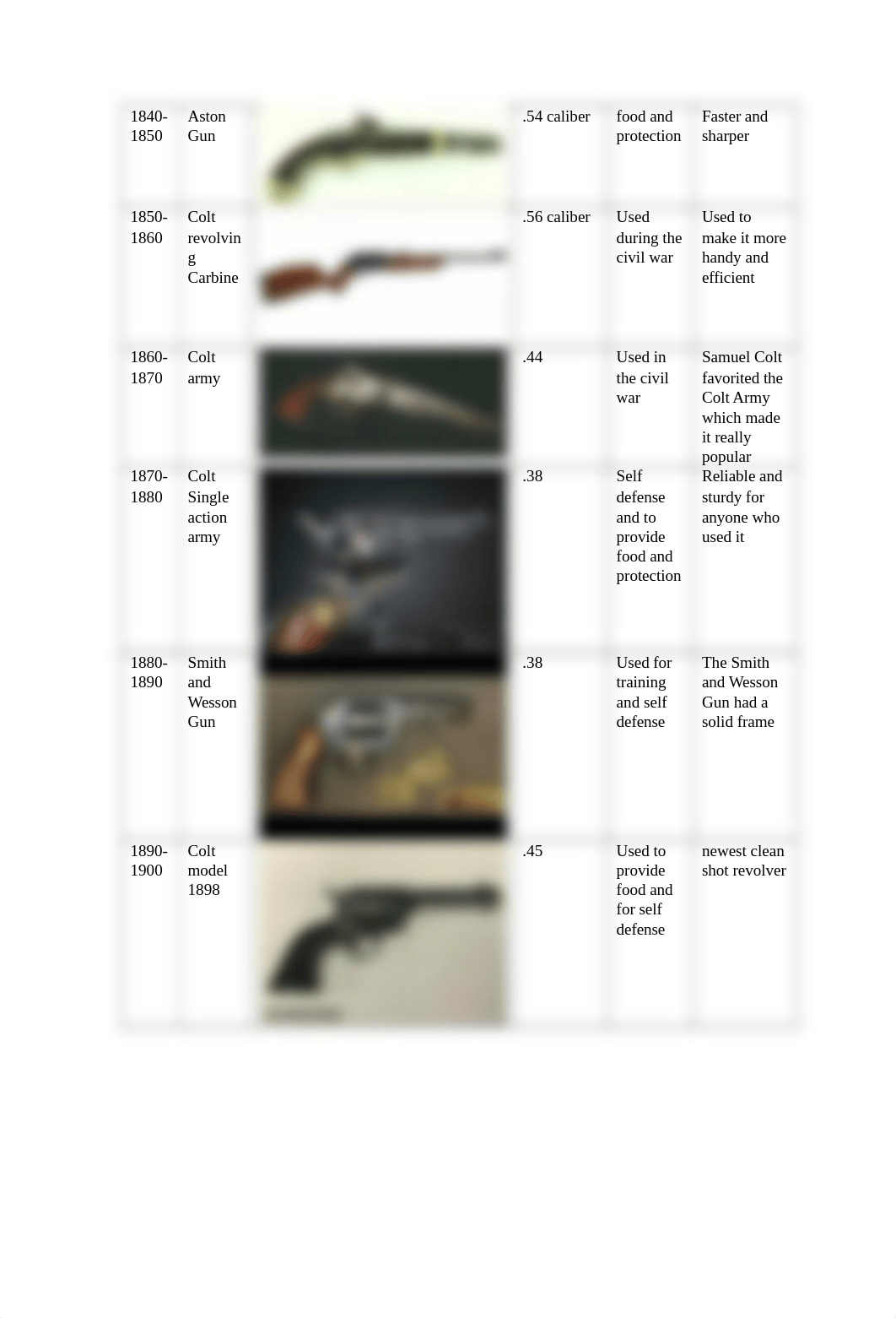 Gun History Assignment.docx_dyva5suct45_page2