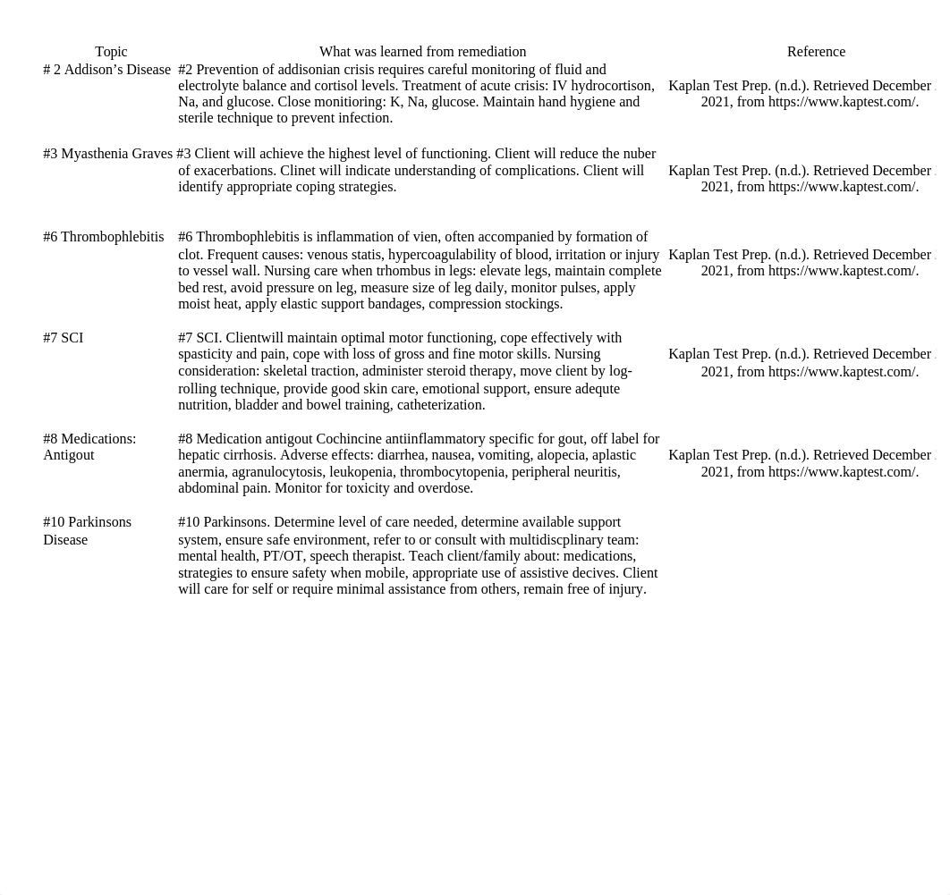 Med Surg II _ Kaplan Remediation of incorrect topics.docx_dyvpvz2y3k4_page1