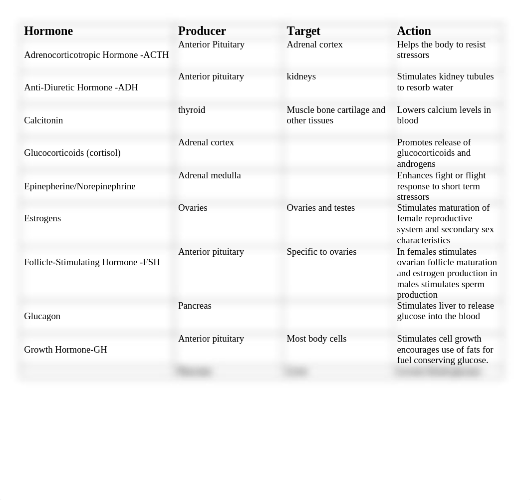 Hormone chart - blank.docx_dyxzlf52ww0_page1