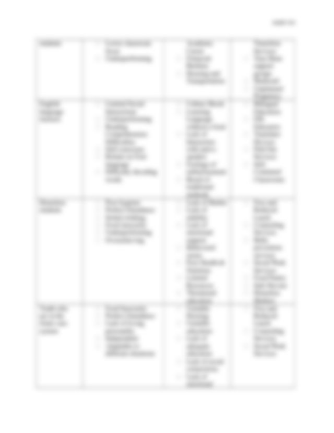 EDSP 529 Special Populations Matrix.docx_dyyxobhnfuo_page2