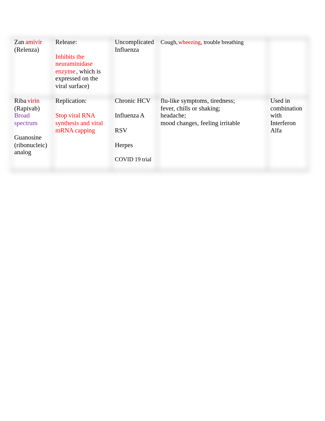 Chapter 10 (Antiviral) Drugs Chart.docx_dyyzq55je5u_page4