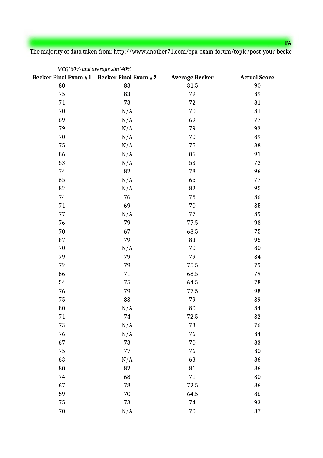 Becker v. Actual CPA Exam Scores.xlsx_dyztodg7q32_page1