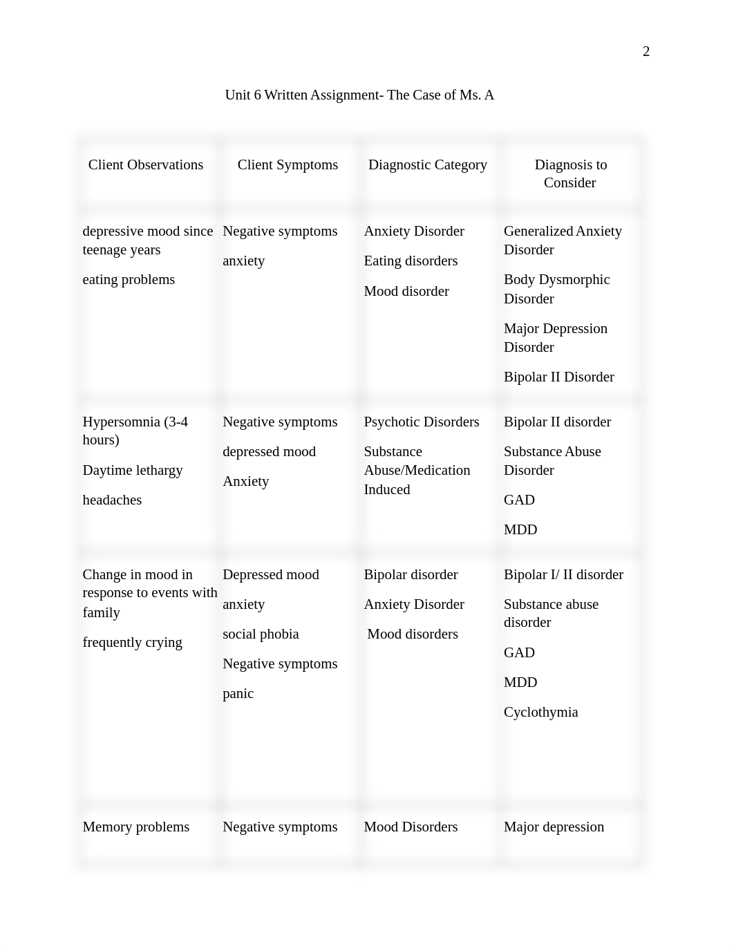 Unit 6 Written Assignment The Case of Ms. A.docx_dyzuyy479vk_page2