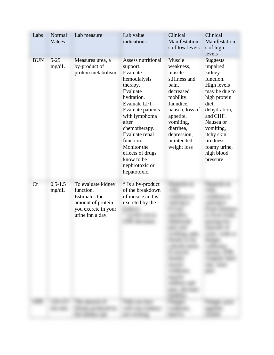 Labs BUN CR GFR Chart.docx_dz08mx8nt66_page1