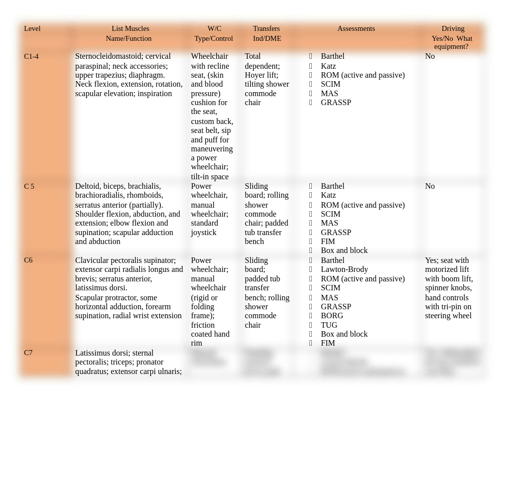 SCI Levels and Mobility Worksheet 1.docx_dz1y0n8y0bn_page1