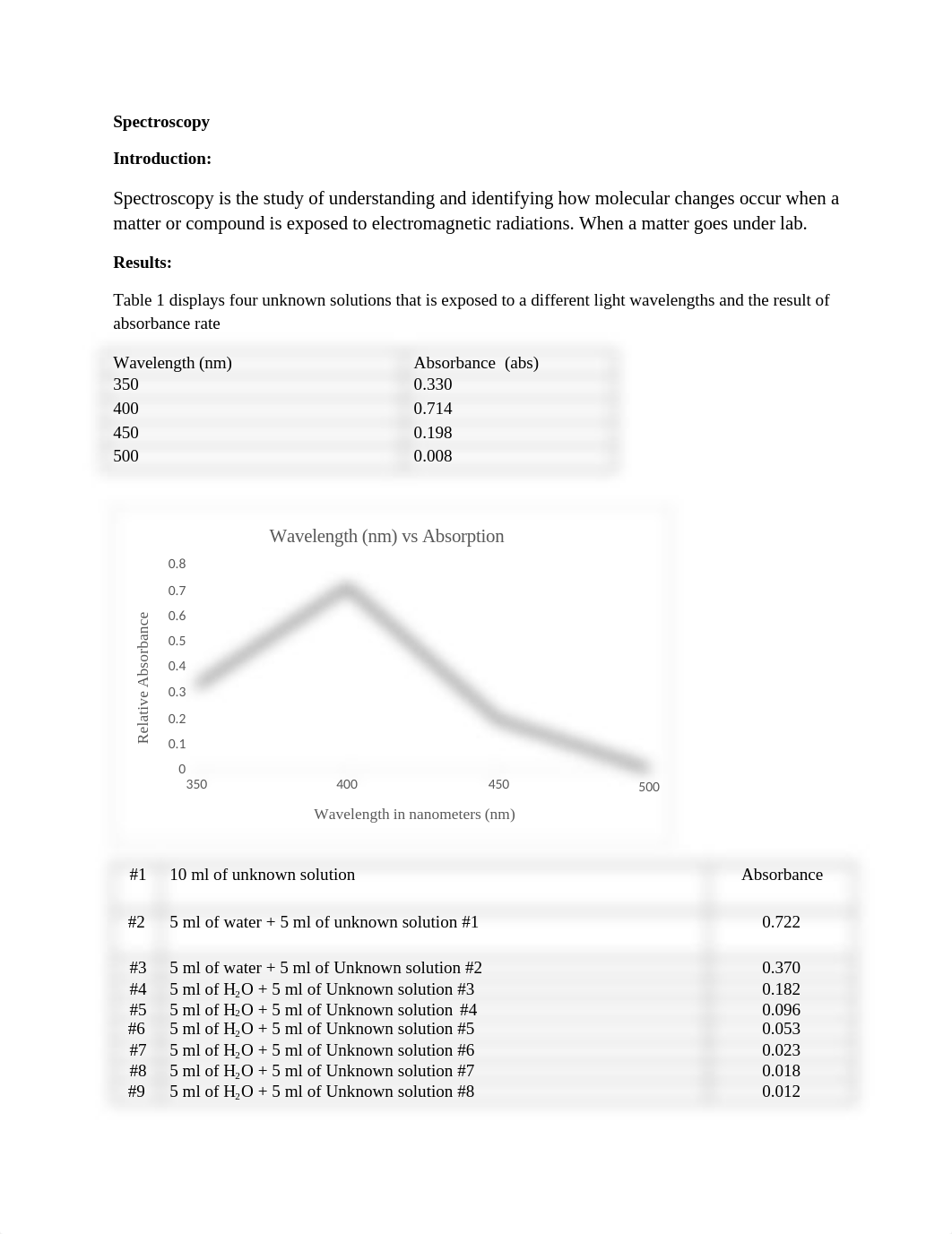 Spectroscopy.docx_dz2018c2jjo_page1