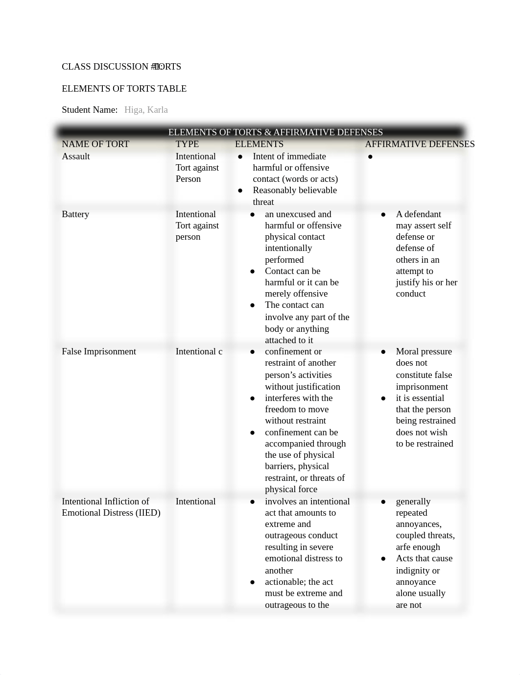 TORTS - Elements & Defenses (2) (1).docx_dz6i1l14df0_page1