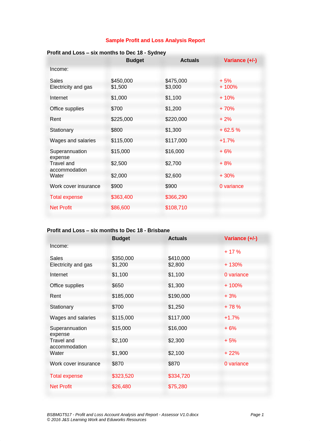 BSBMGT517 - Profit and Loss Account Analysis and Report - Assessor V1.0.pdf_dz9x4k9xcko_page1