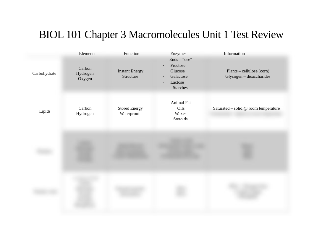 BIOL 101 Chapter 3 Macromolecules Unit 1 Test Review.pdf_dzbswfqpgit_page1