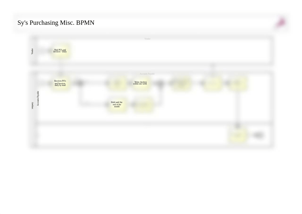 Sy's Purchasing Misc. BPMN.pdf_dzc5eg5ma0v_page1