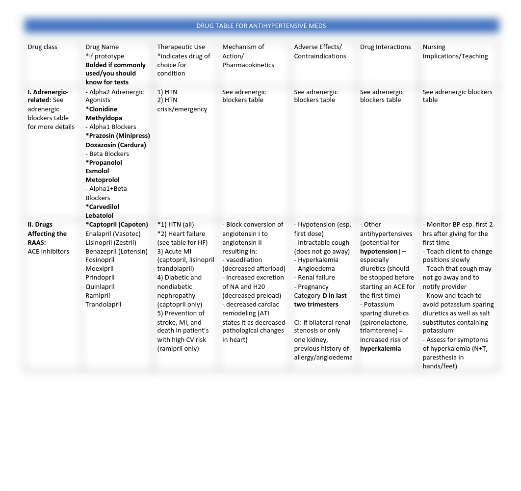 Drug Table for Antihypertensives.pdf_dzd7hb9fz6s_page1