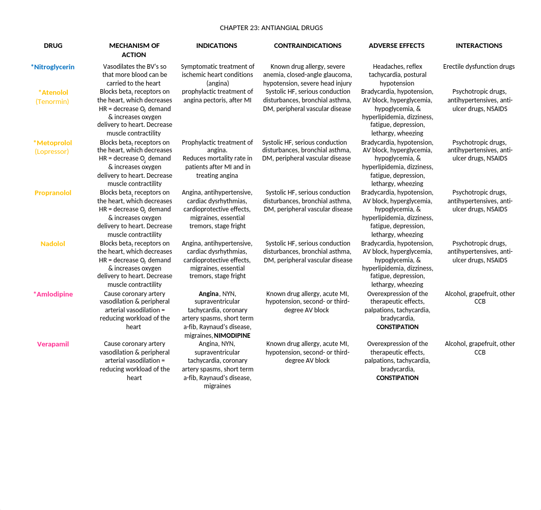 Antiangina Drugs Ch. 23.docx_dzfgut0hf0h_page1