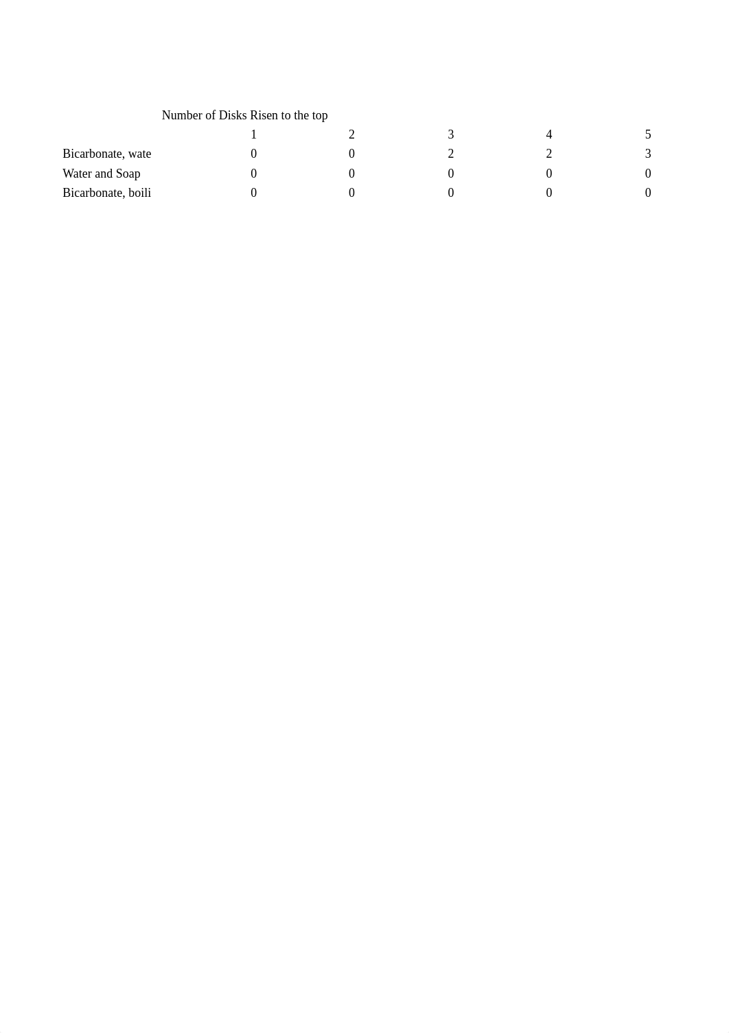 photosynthesis lab.xlsx_dzis3gslzoi_page1