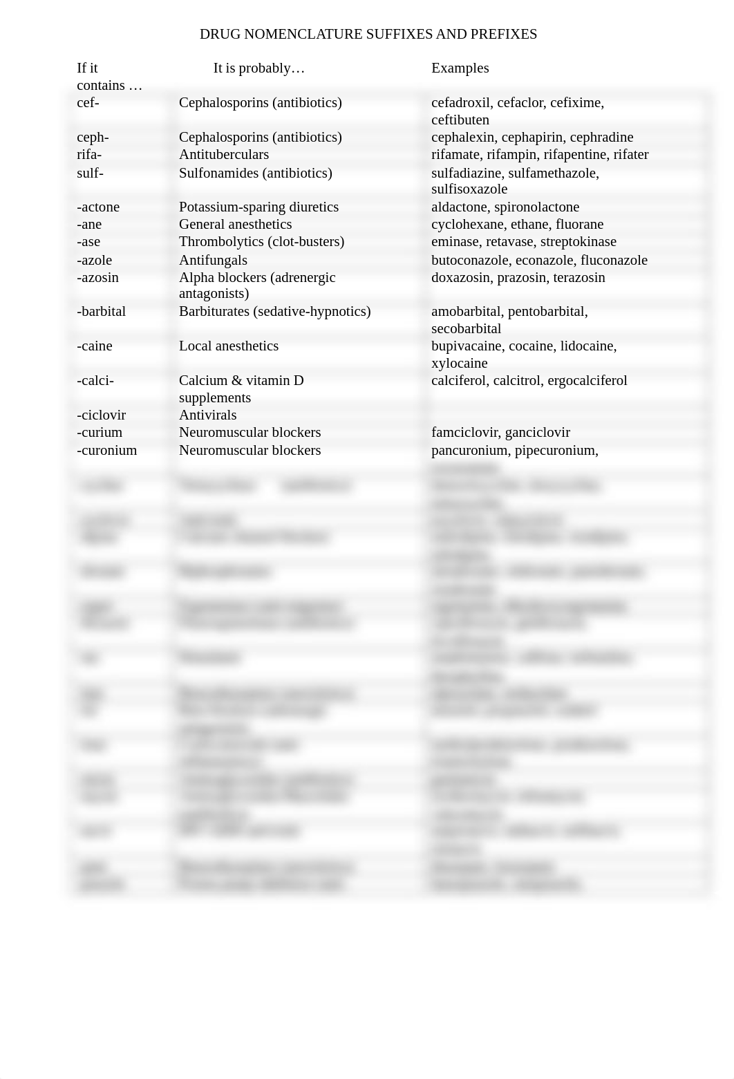 Drug Nomenclature Suffixes and Prefixes.pdf_dzm1cqdrfap_page1