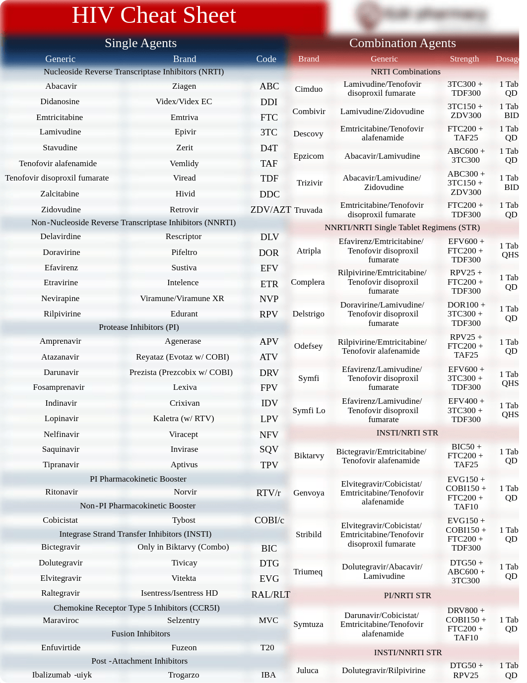 HIV Cheat Sheet #2.pdf_dzrxbijv08j_page1