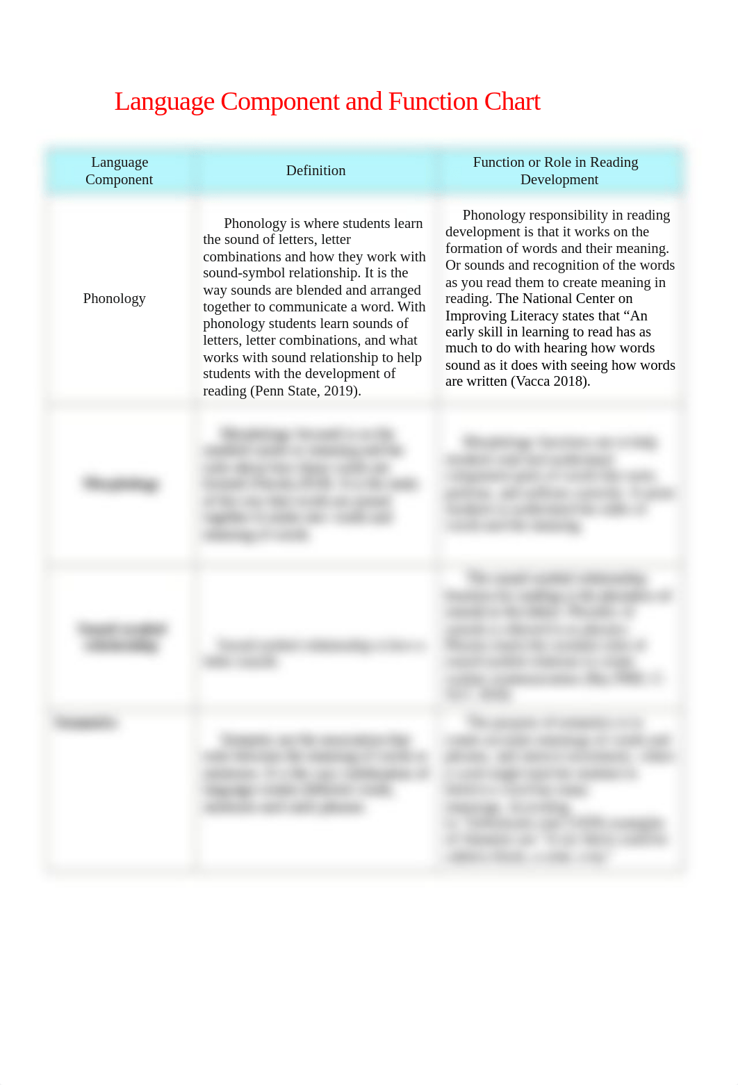 RDG 420 WEEK 1 2021 LANGUAGE COMPONENT AND FUNCTION CHART.docx_dzv3i2s6yib_page2