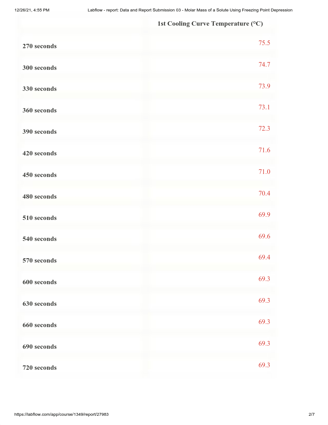 Labflow - report_ Data and Report Submission 03 - Molar Mass of a Solute Using Freezing Point Depres_dzzwyfg332z_page2