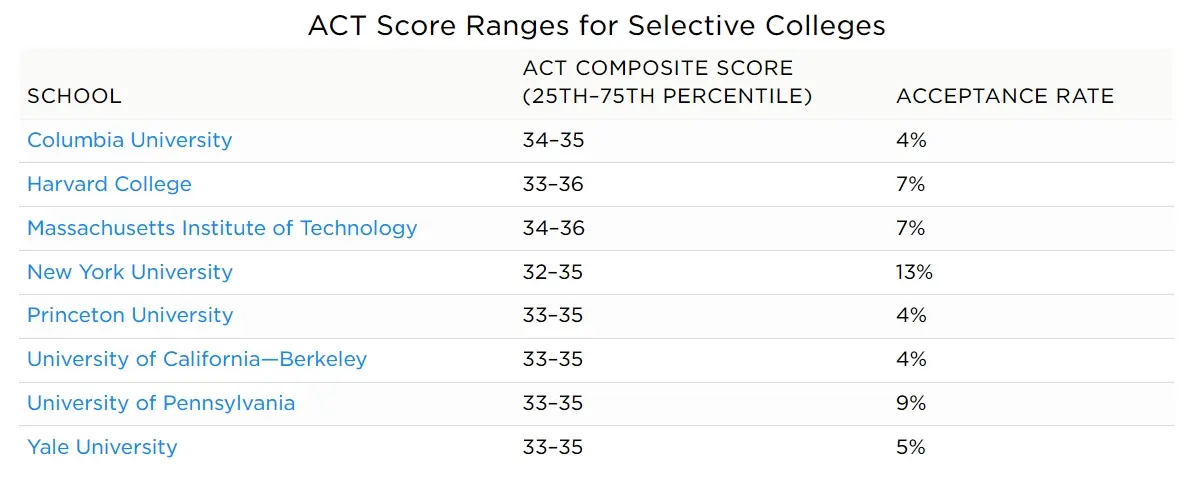 ACT Score Ranges for Selective Colleges