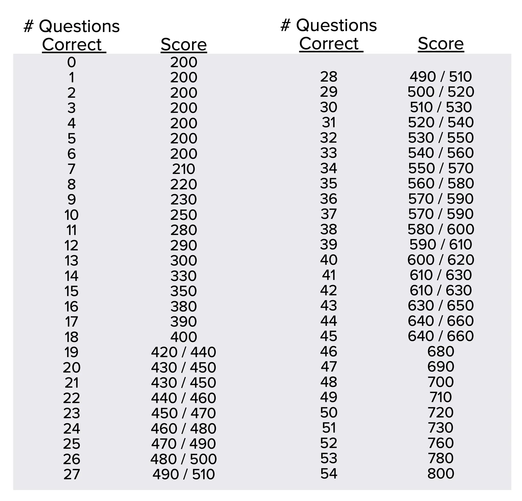 Correct Numbers and Scores