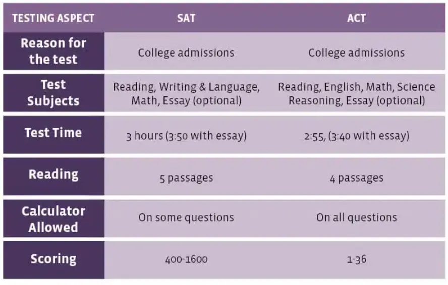 Differences between SAT and ACT