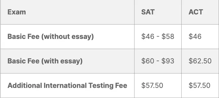 differences in exam fee