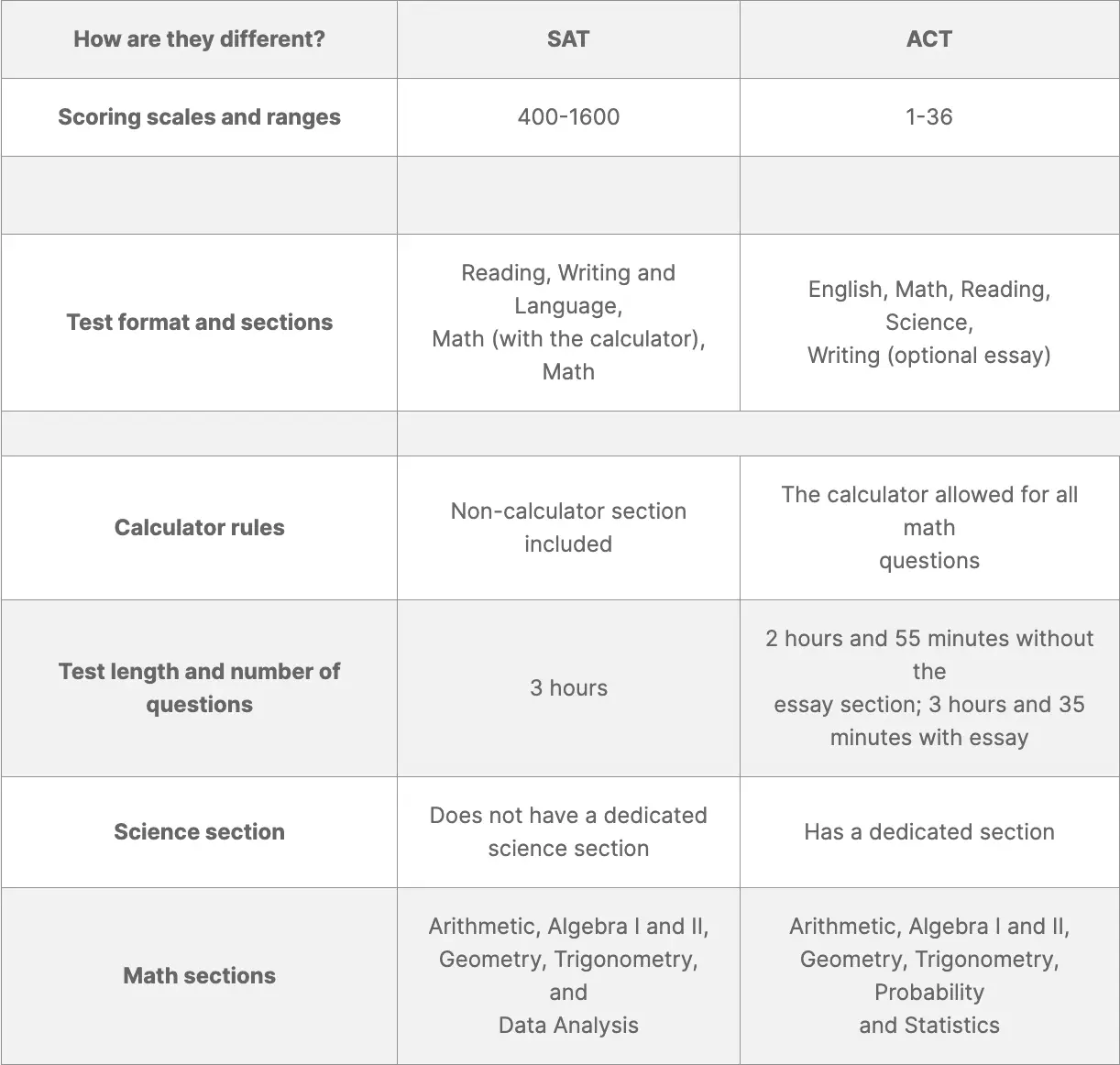 differences in format and content