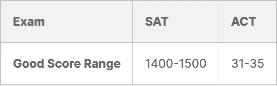 differences in score and conversion