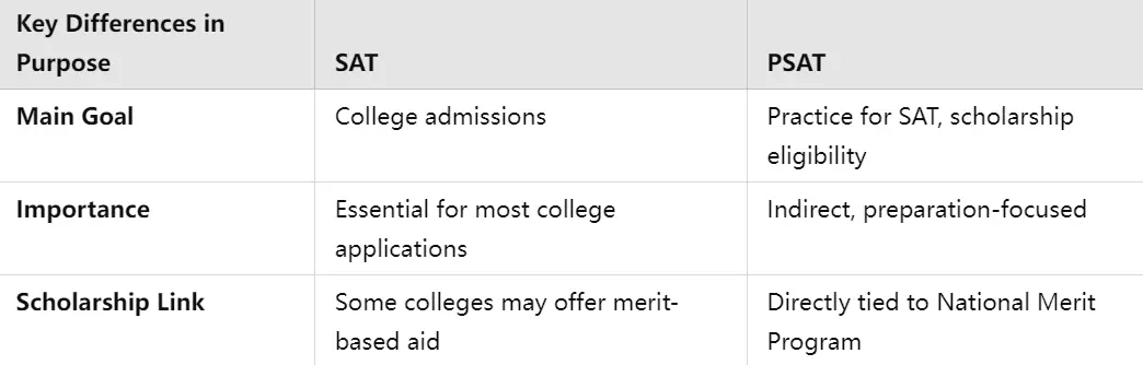 Different Purpose between PSAT & SAT