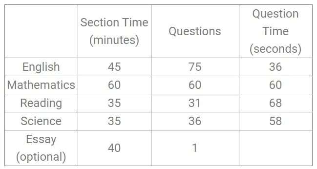 Format of the ACT