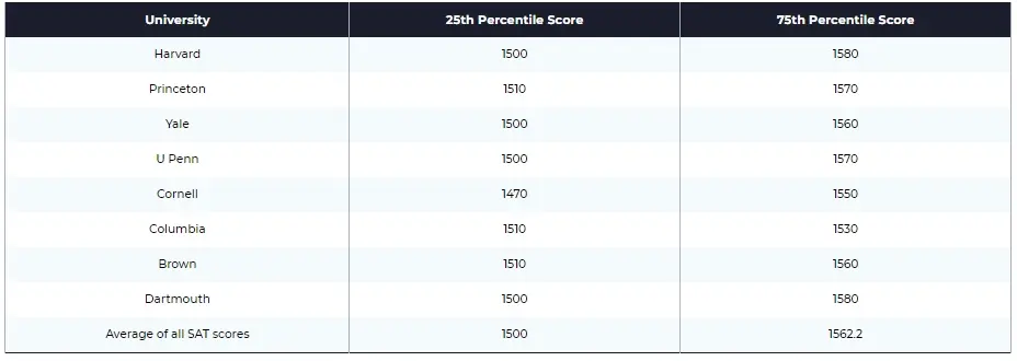 Ivy League SAT Scores