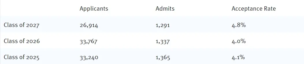 MIT Acceptance Rates