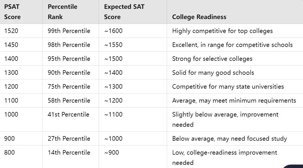 PSAT Score Benchmarks