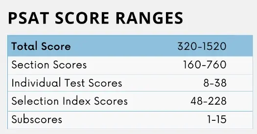 PSAT Score Ranges