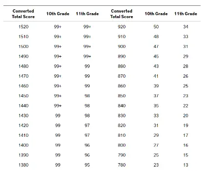 PSAT Score for Scholarships