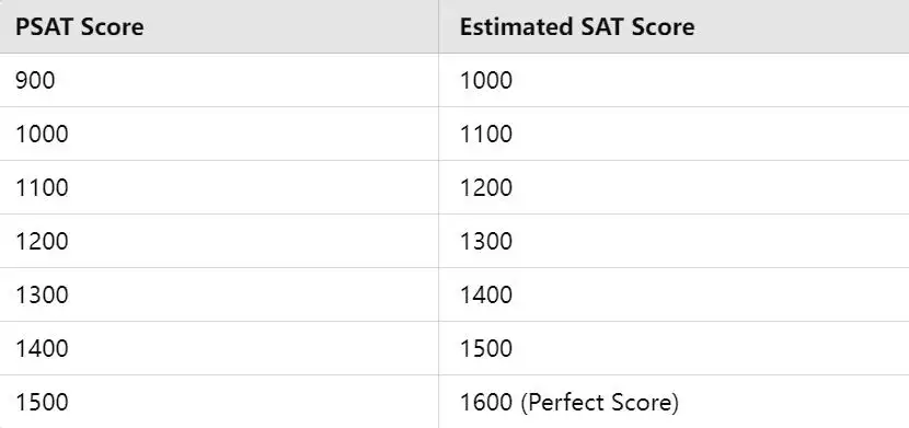 PSAT to SAT Score Estimation Chart