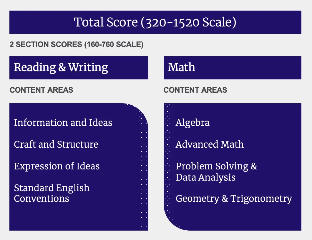 PSAT-Scoring-Sections