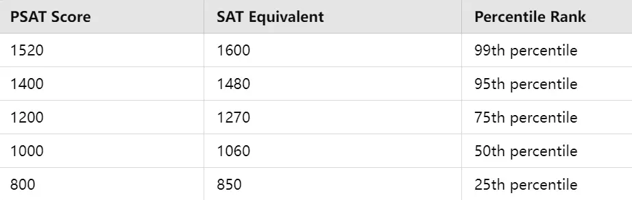 Rankings for different scores