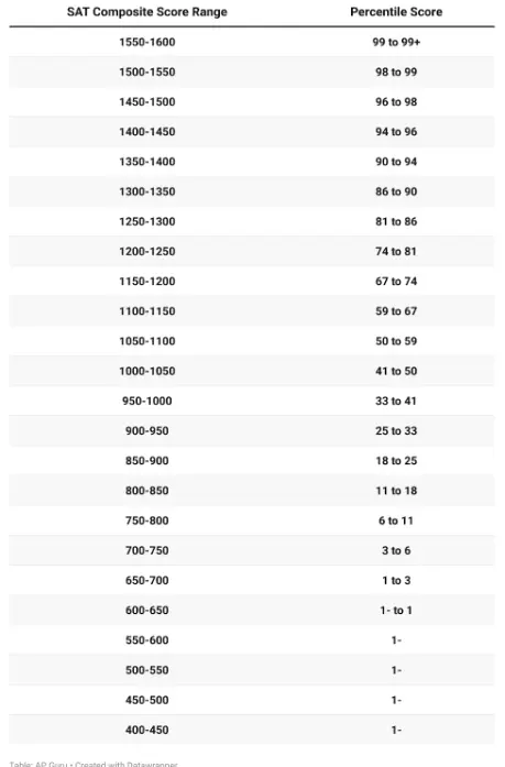 SAT Percentile