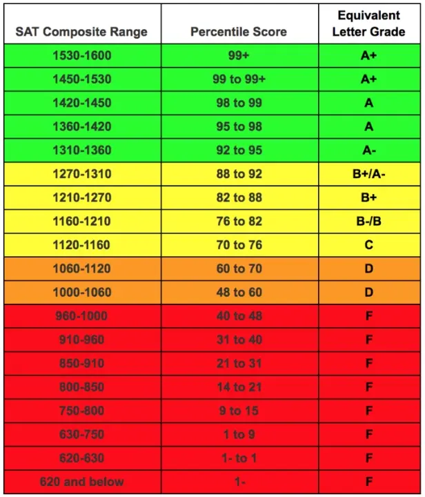 SAT Score Range