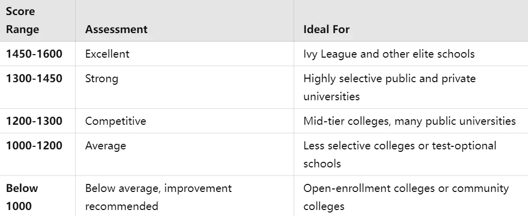 SAT score requirements for different school