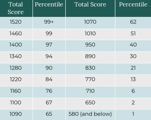 Scores and Percentiles