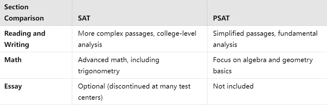 Section Comparison between SAT&PSAT