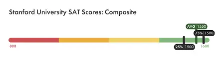 Stanford SAT Scores Range